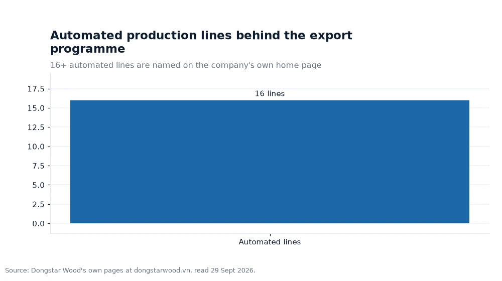 Bar chart: Automated production lines behind the export programme